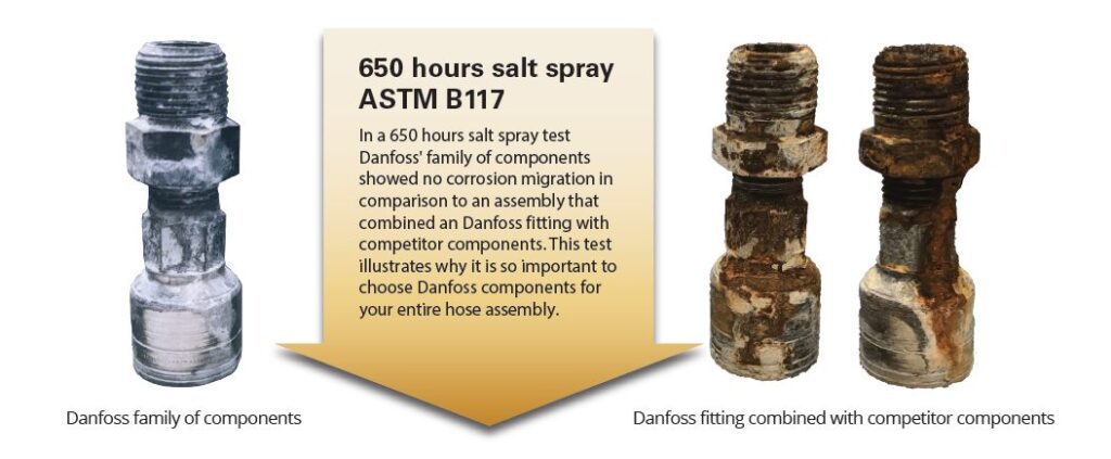 Danfoss Anto Corrosion Hydraulic Fittings