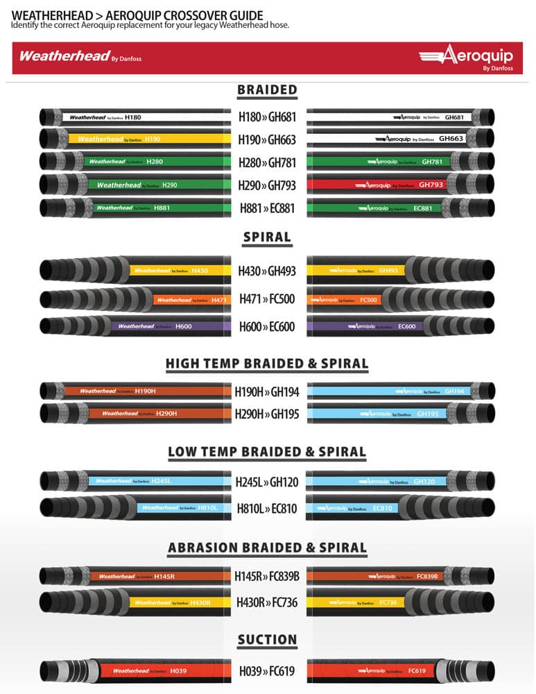 A quick PDF reference mini-poster to show the 1:1 crossover between Weatherhead & Aeroquip by Danfoss hose